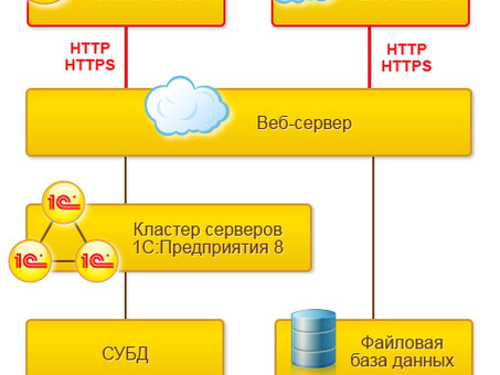 Удаленная работа в 1С: возможности удаленной работы