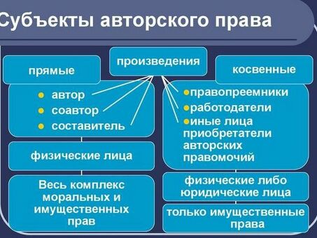 Понимание важности авторского права