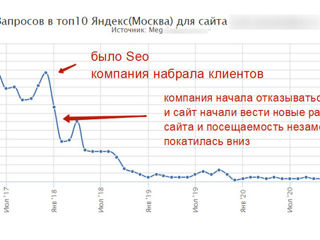 Повышение посещаемости частных сайтов: эффективные стратегии продвижения