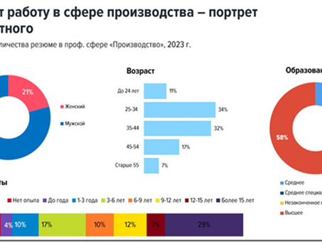 Работа в Калининграде: поиск возможностей карьерного роста в HH