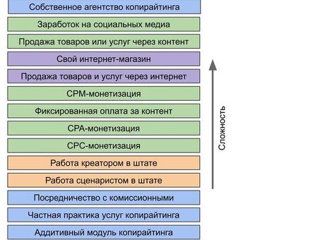 Работа фрилансером: поиск возможностей для копирайтинга