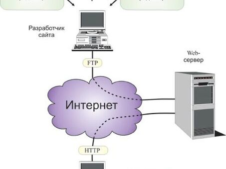 Услуги по разработке веб-сайтов | Усильте свое присутствие в Интернете с помощью профессионального веб-сайта