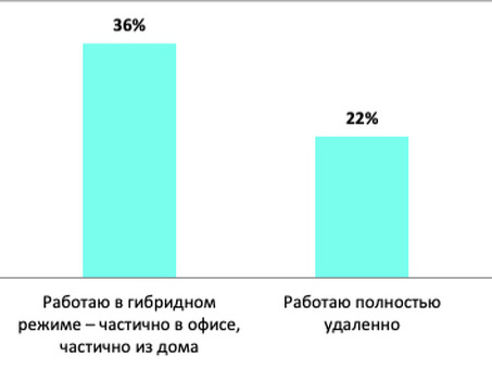 Удаленная работа в России - Найти работу