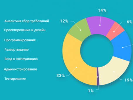 Цены на разработку мобильных приложений - доступные и индивидуальные решения