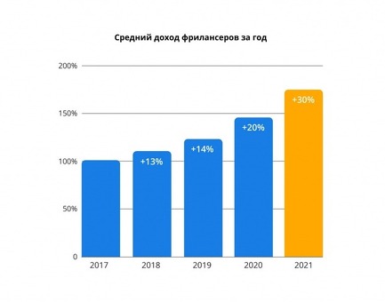 Рынок фриланса в Москве: поиск лучших фрилансеров в России | Ваше полное руководство