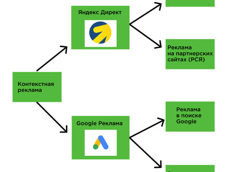 Основы Яндекс.Директ: усильте свой маркетинг с помощью рекламы Яндекса