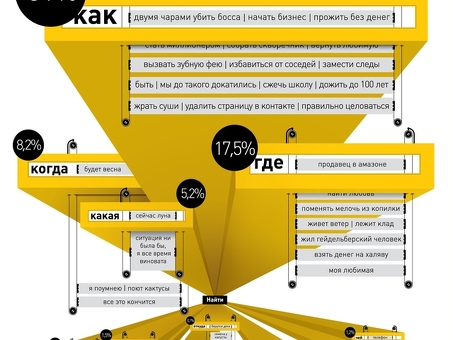 Услуги Яндекса по созданию инфографики - улучшение контента с помощью визуальных данных