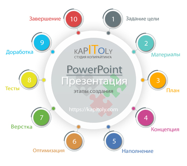 Услуги по созданию презентаций на заказ | Получить срочные презентации на заказ