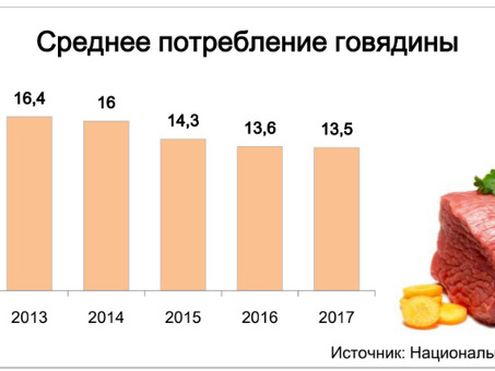 Цены на мясо в России: актуальные цены и ассортимент продукции