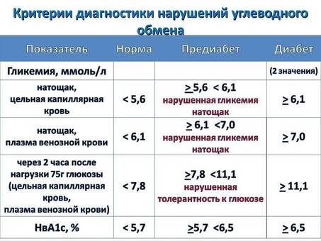 Физико-химические показатели сахара: характеристика, свойства, состав.