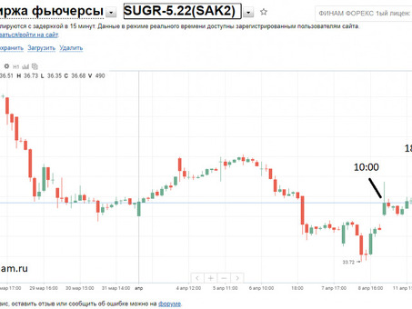 Фьючерсы на сахар: цены и торговля на биржах