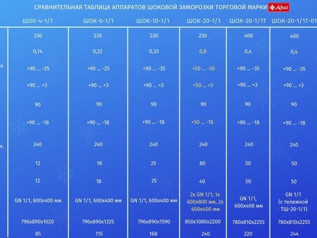 Шкаф шоковой заморозки Abat ШОК-20-1/1