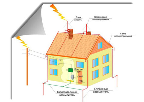 Молниезащита и заземление дома
