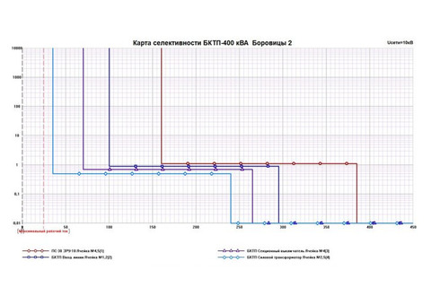 Проектирование устройств релейной защиты и автоматики